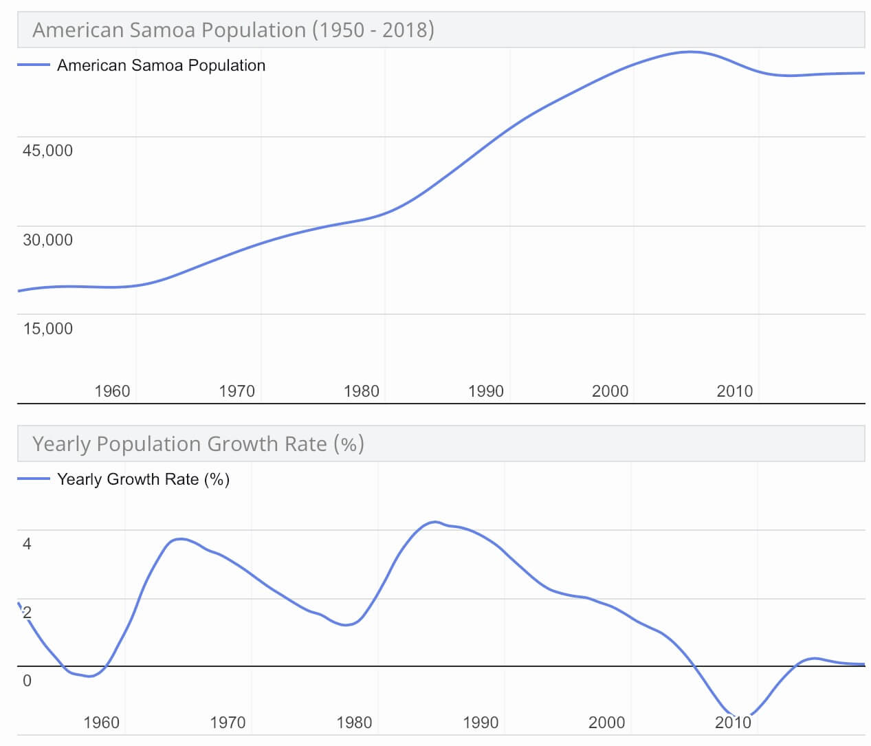 Population charts for American Samoa. Source: www.worldometers.info