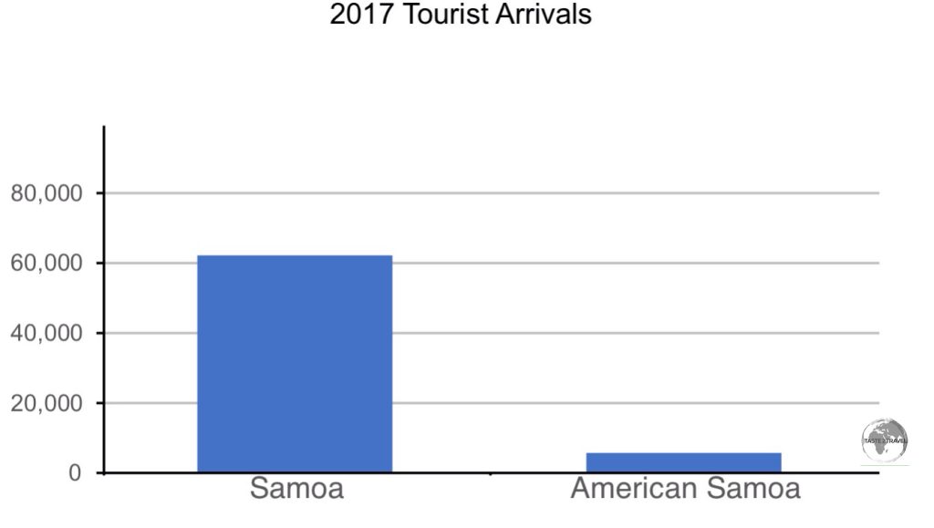 "Leisure Tourist" arrivals in the Samoa's in 2017. Figures sourced from the 'South Pacific Tourism Organisation'.