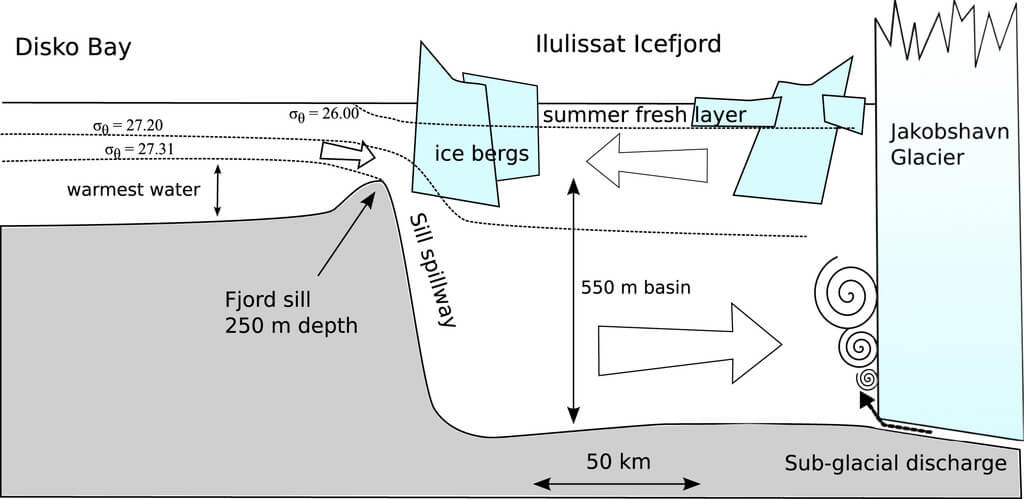 A diagram showing a cross-section view of the Ilulissat Icefjord.Source: https://journals.ametsoc.org/view/journals/phoc/45/1/jpo-d-14-0044.1.xml